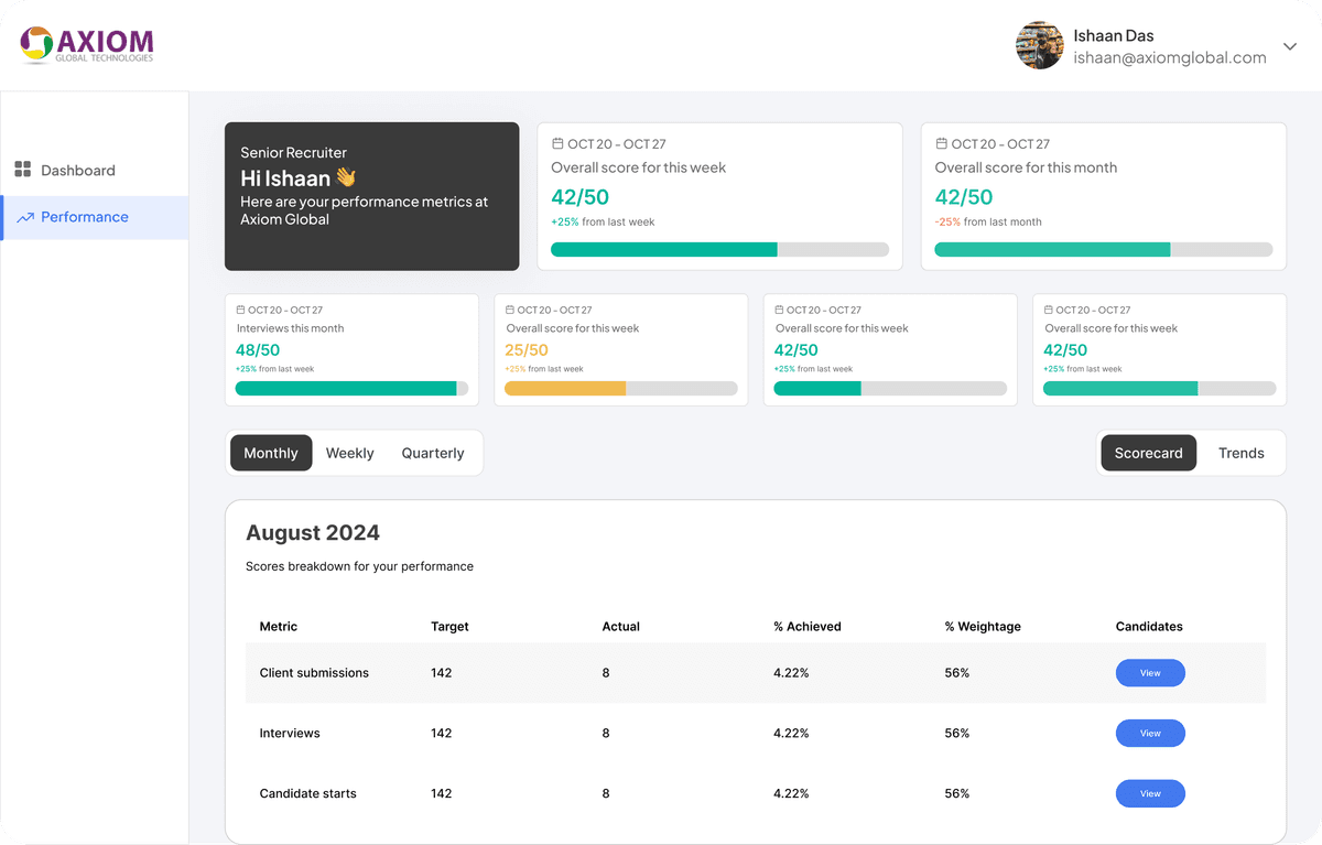 Helping Axiom track KPIs effectively and save 100+ hours a week through automations